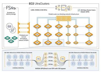 AWS объявляет о доступности инстансов Amazon EC2 P4d