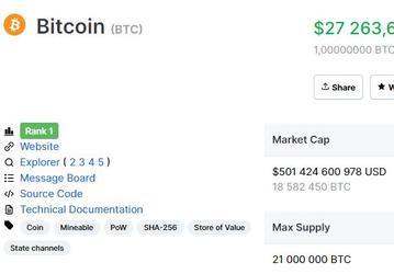 Биткойн подорожал на 1500 долларов за ночь. Теперь он дороже 27 000 долларов