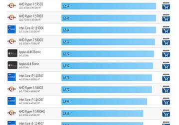 Флагман, который реабилитирует Intel? Core i9-11900K вошел в Топ-5 лучших процессоров в рейтинге Geekbench 5, опередив Ryzen 7 5800X