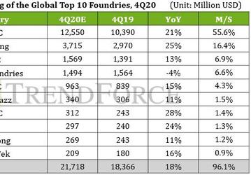 GlobalFoundries вытеснят из первой тройки контрактных производителей полупроводниковой продукции уже в этом квартале