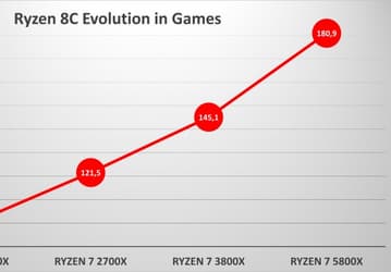 За четыре года производительность процессоров AMD Ryzen для настольных компьютеров практически удвоилась