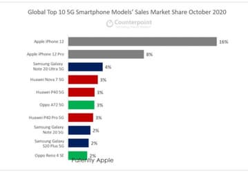 iPhone 12 — самый популярный 5G-смартфон