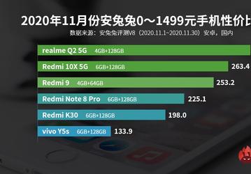 Realme теснит Redmi в рейтинге самых выгодных недорогих смартфонов, а iQOO 5 Pro выгоднее Xiaomi Mi 10 Ultra