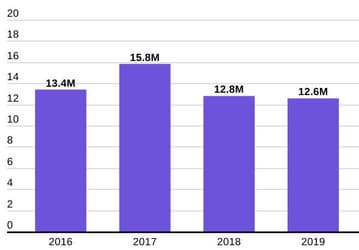 В 2020 году было отгружено 15,5 млн ноутбуков Apple MacBook