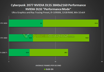 Minecraft RTX, Cyberpunk 2077 и еще четыре игры теперь поддерживают технологию Nvidia DLSS. Что с производительностью GeForce RTX 3090, RTX 3080 и RTX 3070 в них?