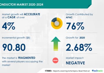 Рынок полупроводниковой продукции в период с 2020 по 2024 год вырастет на 90,80 млрд долларов