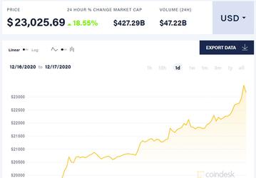 Стоимость Bitcoin превысила 23 000 долларов 