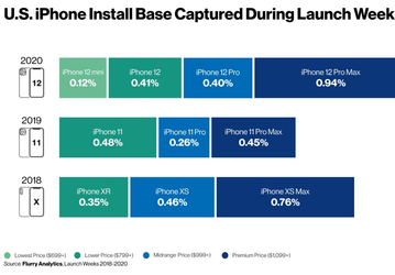 iPhone 12 Pro Max оказался популярнее всех смартфонов Apple за последние три года