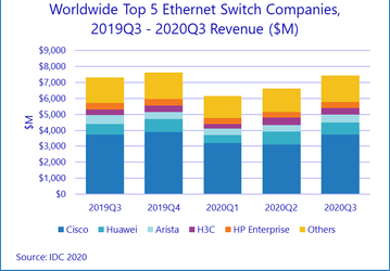 В прошлом квартале продажи коммутаторов Ethernet увеличились на 1,9%, маршрутизаторов корпоративного уровня — сократились на 2,0%