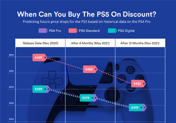 Если вы не можете купить PlayStation 5, есть смысл повременить с покупкой. Уже весной приставка подешевеет