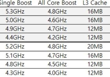 Характеристики четырех топовых процессоров Intel Rocket Lake-S: Core i5-11400, Core i5-11600K, Core i7-11700K и Core i9-11900K