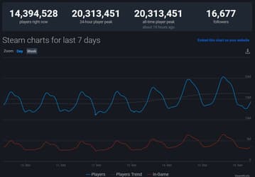 Steam устанавливает рекорд по числу пользователей онлайн