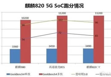 Huawei Kirin 820 превзошла по производительности Kirin 980 и Snapdragon 855
