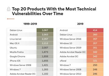 Android — самая небезопасная программная платформа 2019 года