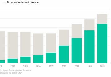 Продажи виниловых пластинок в США в прошлом году выросли на 19% и превысили полмиллиарда долларов