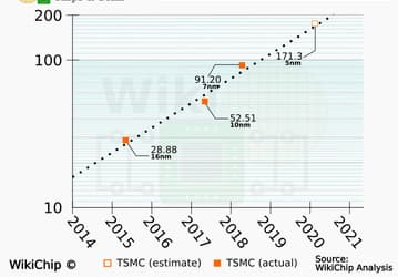 Техпроцесс TSMC N5P обеспечивает повышение плотности размещения транзисторов на 84-87%
