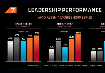 Зачем теперь нужны мобильные CPU Intel? AMD продемонстрировала производительность своих новейших APU Ryzen 4000
