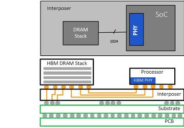 У Rambus готов контроллер и интерфейс физического уровня HBM2E, поддерживающий до 36 ГБ памяти