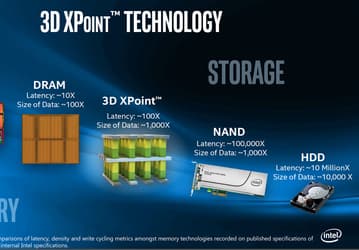Intel и Micron подписали новое соглашение о памяти 3D XPoint
