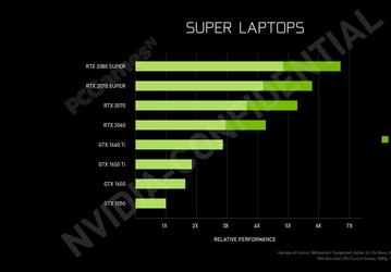 Вот такую производительность обеспечат новые мобильные видеокарты Nvidia