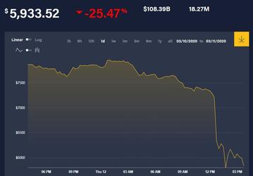 Криптовалюта Bitcoin упала на 25% всего за сутки