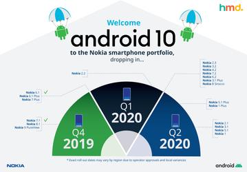 График выхода новой версии Android для смартфонов Nokia 