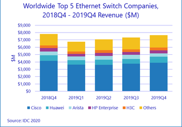 За год коммутаторов Ethernet (Layer 2/3) было продано на 28,8 млрд долларов, маршрутизаторов корпоративного уровня — на 15,5 млрд долларов