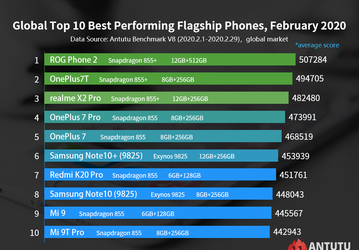 Samsung Galaxy S20 и Xiaomi Mi 10 не попали в свежайший рейтинг производительности AnTuTu