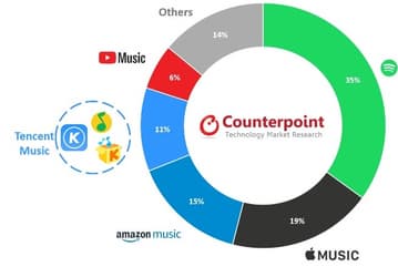 Apple пока не может догнать лидера. Spotify всё ещё первая на рынке потоковых музыкальных сервисов