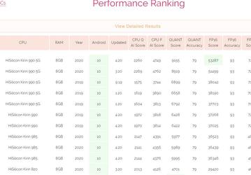 Huawei не только покорила DxOMark, но и заняла первые 11 мест в AI Benchmark