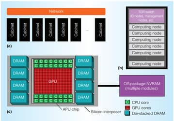 AMD не забросила идею создания монструозного гибридного процессора Exascale Heterogeneous Processor 