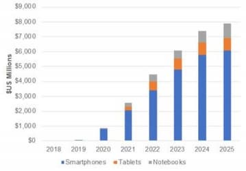 По прогнозу DSCC, поставки складных панелей OLED за шесть лет вырастут с 5 млн штук до 77 млн штук