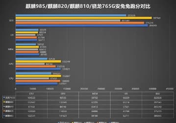 Зачем Huawei вообще выпустила SoC Kirin 985? Тесты показывают, что она почти идентична Kirin 820