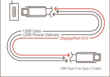 У VESA готова спецификация DisplayPort Alternate Mode 2.0