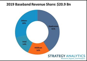 Qualcomm лидирует, Intel замыкает тройку. Рынок baseband-процессоров в прошлом году немного просел