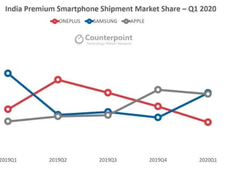 Samsung впервые за долгое время возглавила рынок премиальных смартфонов Индии