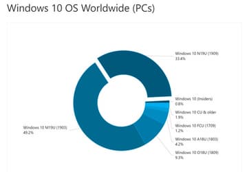 Названы самые популярные версии Windows 10
