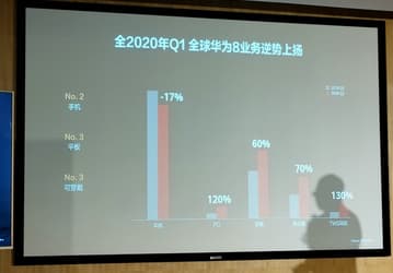 Продажи смартфонов Huawei упали впервые за долгое время