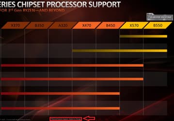Учись, Intel. Настольные процессоры Ryzen 4000 будут работать даже на системных платах с чипсетами X470 и B450