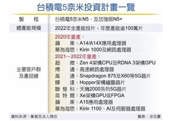 Массовый переход на 5 нм. По этому техпроцессу будут выпускать Snapdragon 875, Kirin 1100, процессоры AMD и даже видеокарты Nvidia и Intel