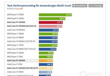 Intel не смогла. Полноценные тесты Core i9-10900K, Core i7-10700K и Core i5-10600K показывают, что решения AMD выгоднее