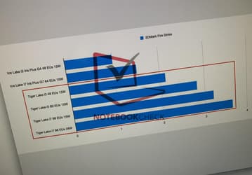 Впервые за много лет Intel сможет обойти AMD по производительности интегрированных GPU? На это намекают тесты Tiger Lake