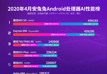 Очень странные дела. Результаты тестов Kirin 990 5G оказались под вопросом, Snapdragon 865 снова лидирует
