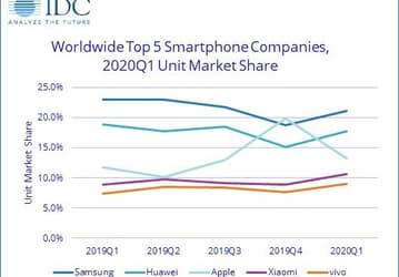 По подсчетам IDC, рынок смартфонов за год сократился на 11,7%