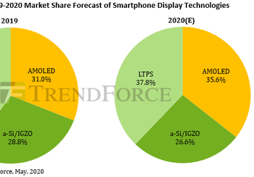 Аналитики TrendForce назвали год, когда смартфоны с экранами AMOLED займут более трети рынка