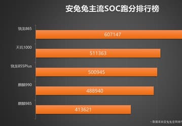 Snapdragon 865 и Kirin 990 сразились с новейшей MediaTek Dimensity 1000+