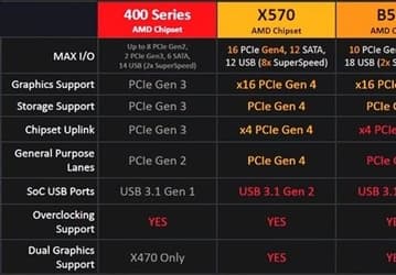Новая материнская плата для Ryzen 3000 всего за $50. Стала известна стоимость системных плат на чипсете AMD A520