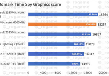 GeForce RTX 3090 (или RTX 3080 Ti) впервые засветилась в тесте. Прирост относительно RTX 2080 Ti очень неплох