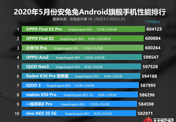 Самые мощные флагманы на основе Android. Ни одного Huawei или Honor в рейтинге