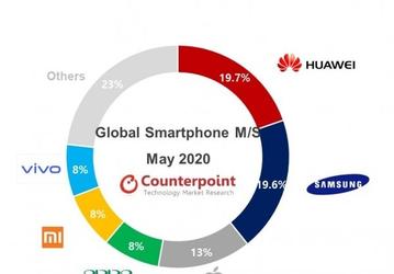 Huawei — лидер мирового рынка смартфонов уже два месяца подряд